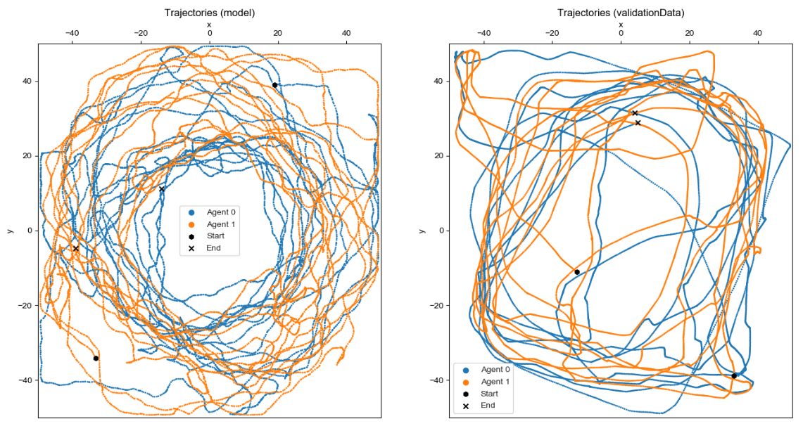 Bachelor thesis: Learning of Locomotion Data of Guppies with SQIL (RL)