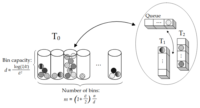 Backyard Cuckoo Hashing - A Theoretical Construction Put Into Practice