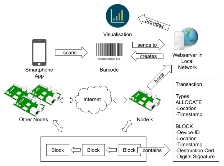 Master thesis: E-Waste Tracking with Blockchain