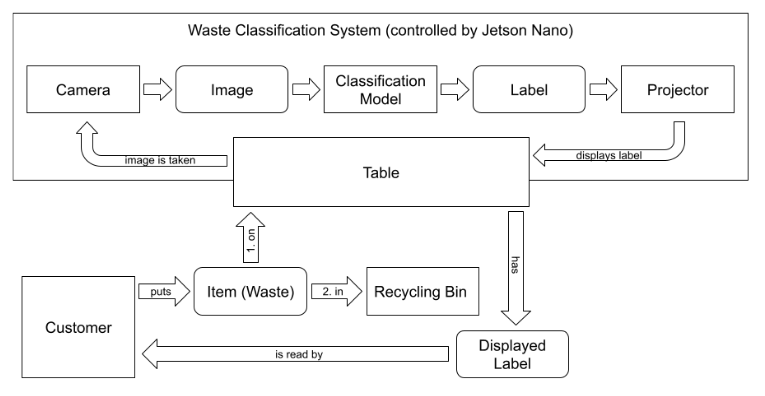 Waste Classification System